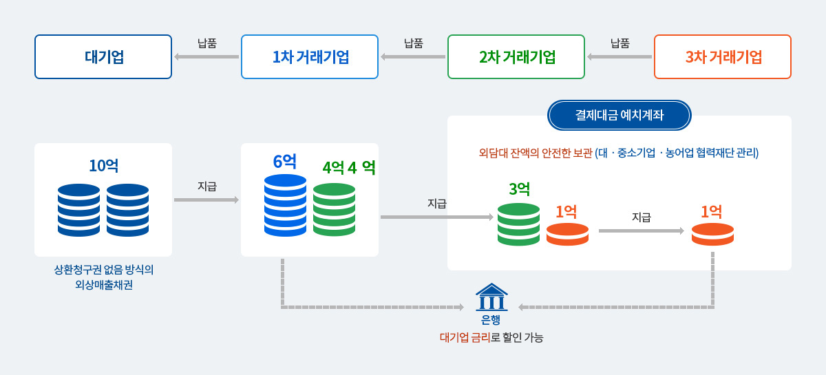 상생결제 목적 아래 내용을 참고하세요