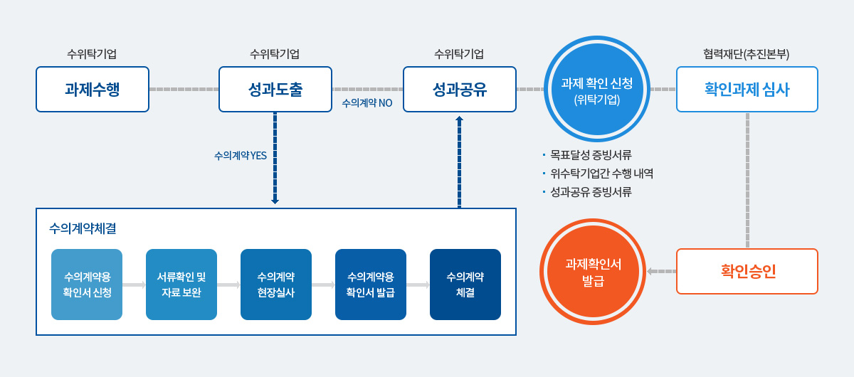 
                            1단계 : 과제수행(수위탁기업)
                            2단계 : 성과도출(수위탁기업)
                            (1) 수의계약 YES (수의계약 체결)
                                1단계) 수의계약용 확인서 신청
                                2단계) 서류확인 및 자료 보완
                                3단계) 수의계약 현장실사
                                4단계) 수의계약 확인서 발급
                                5단계) 수의계약 체결
                            (2) 수의계약NO (수의계약 미채결)
                            3단계 : 성과공유(수위탁기업)
                            4단계 : 과제 확인 신청(위탁기업)
                                * 목표달성 증빙서류
                                * 위수탁기업간 수행내역
                                * 성과공유 증빙서류
                            5단계 : 확인과제 심사 (협력재단/추진본부)
                            6단계 : 확인승인
                            7단계 : 과제확인서 발급
                        