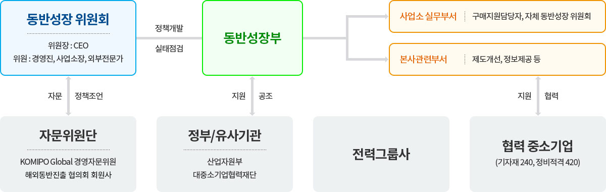 동반성장 지원체계 아래 내용을 참고하세요