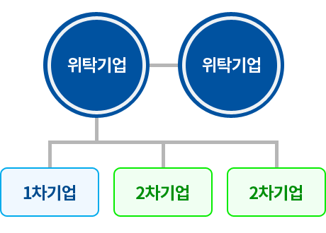 다자간 성과공유 계약유형 아래 내용을 참고하세요