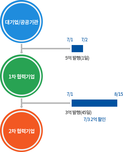 대기업/공공기관 1차협력기업(7/1~7/2 1일동안 5억발행), 1차협력기업 2차협력기업(7/1~8/15 45일동안 3억발행 7/3 2억할인)